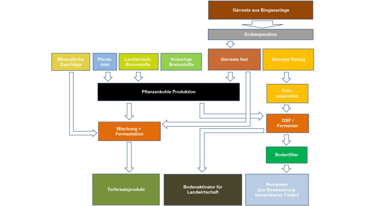 Diagramm